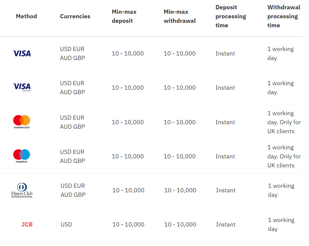 Deriv Open Account and Withdraw Money: Steps, Limits, Timing