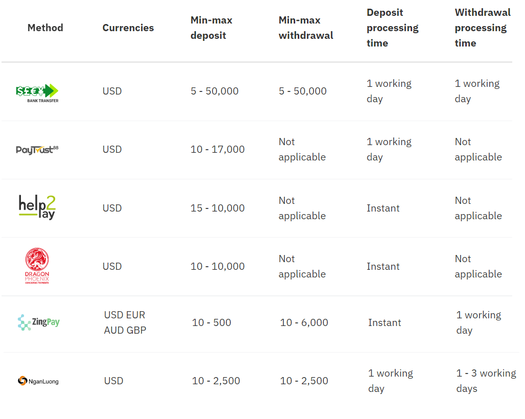 Sådan logger du ind og indbetaler penge i Deriv