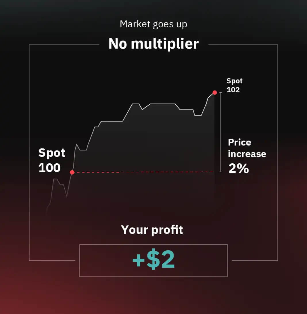 Como negociar multiplicadores em Deriv