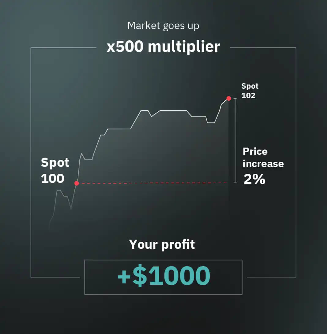 Como negociar multiplicadores em Deriv