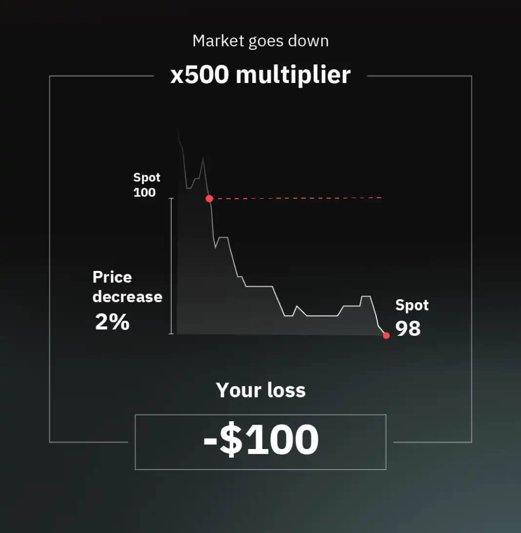 Trade Multipliers on Deriv: Orders, Execution and Risk